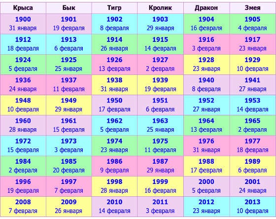 таблица фосточного гороскопа